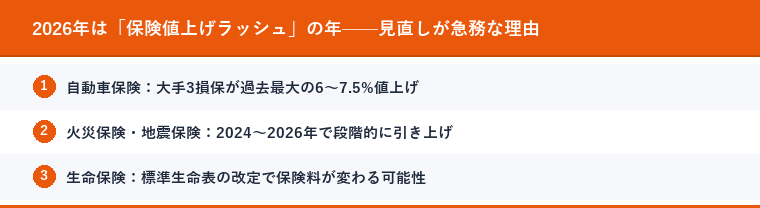 2026年は「保険値上げラッシュ」の年——見直しが急務な理由