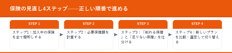 保険の見直し4ステップ——正しい順番で進める