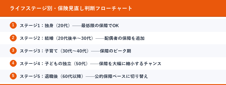 ライフステージ別・保険見直し判断フローチャート